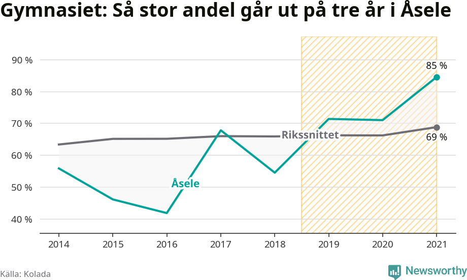 Graf: Andel som klarar gymnasiet på tre år i Åsele kommun